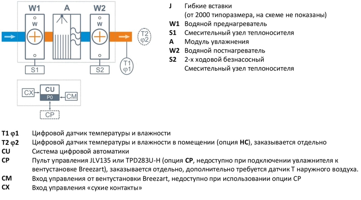 Breezart 8000 Humi Aqua P