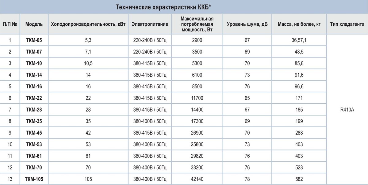 Компрессорно-конденсаторные блоки ТКМ