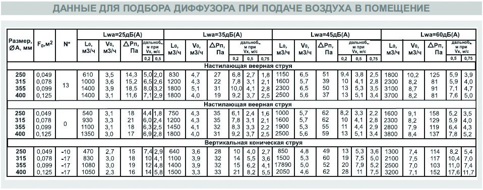 ДФА new-150 диффузор веерный — Диаграммы подбора