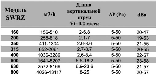 SWRZ-800 диффузор вихревой — Диаграммы подбора