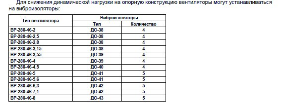 ВР-280-46 №2 1,5 кВт 3000 об/мин (Левый,0) вентилятор — Диаграммы подбора